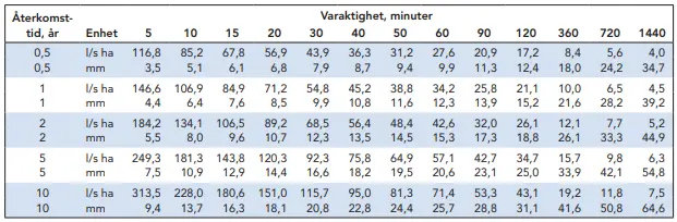 Tabell 1. Tabell över regnintensiteter enligt den utvecklade formeln från Svensk Vattens’s rapport,
