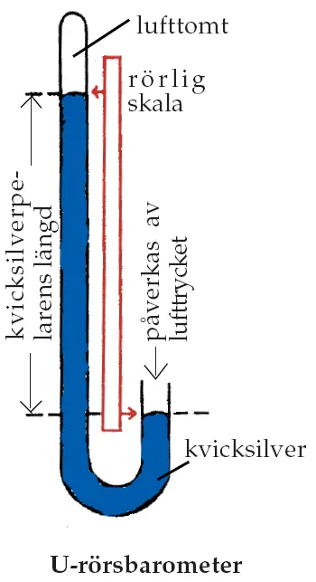 Principskiss av kvicksilverbarometer.