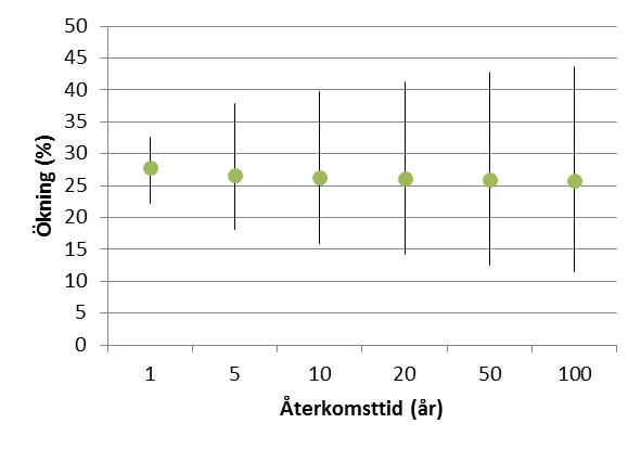 Diagram över korttidsnederbörd Södermanlands län
