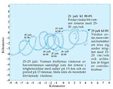 Rörelsen hos Östersjöns vattenmassor några sommardagar 1969 utanför Södertörn, enligt mätningar som gjordes av Barry Broman på SMHIs oceanografiska avdelning. En kort period av kraftiga vindar satte ytvattnet i rörelse. Sedan vinden bedarrat den 25 juli fortsatte vattenmassorna under några dagar att röra sig i tröghetscirklar som sakta drev i havsströmmen.