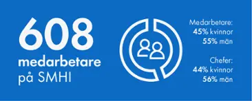 608 medarbetare på SMHI varav 45% är kvinnor och 55% är män samt 44% av cheferna är kvinnor och 56% är män.