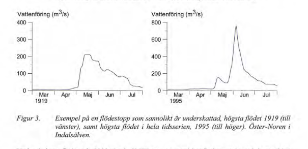 Två diagram över flödestoppar