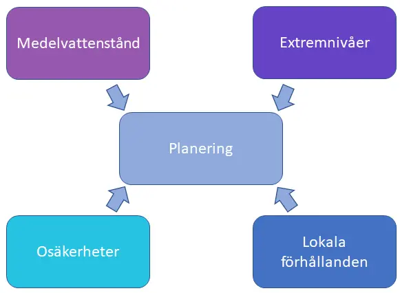 planering