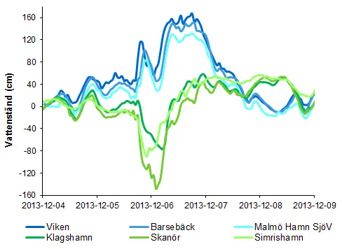 Tabell som visar tidsserie med vattenstånd (relativt medelvattenståndet) under stormen Sven.