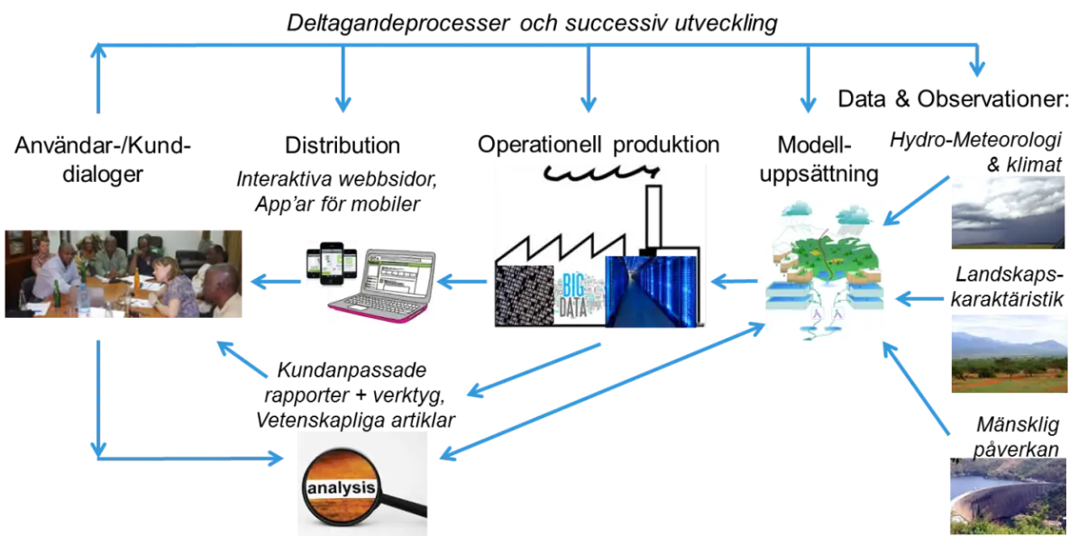 Schematisk bild av olika delar i den hydrologiska produktionskedjan.