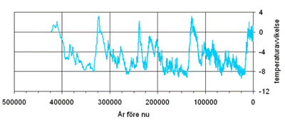 Diagram som visar temperaturavvikelse.