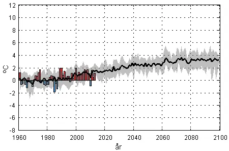 diagram årsmedeltemperaturen 1961-2100