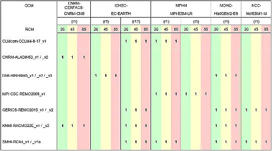 Modeller som ingår i ensemblen. Beteckningarna 26, 45, 85 står för scenarierna RCP2,6; RCP4,5 respektive RCP8,5. Beteckningarna r1, r3, r12 indikerar att samma globalmodell körts med olika initialvillkor.