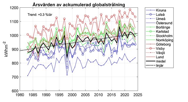 Graf över årsvärden av ackumulerad globalstrålning