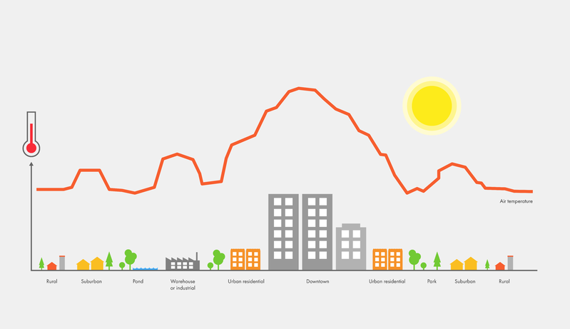 Graphical illustration of an Urban Heat Island, with higher temperatures over the built-up areas in the city centre. 