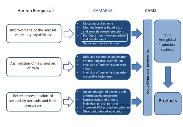 Schematisk skiss över CAMEARA-projektets arbetspaket.