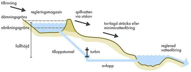 Illustration som visar ett reglerat vattenflöde.