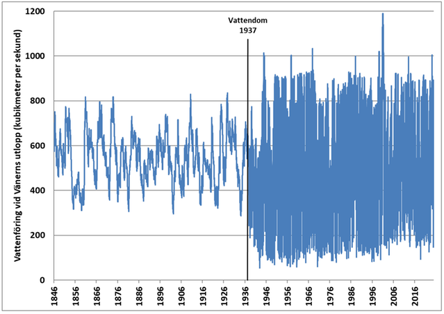 Diagram över vattenflödet från Vänern 1807-2024.
