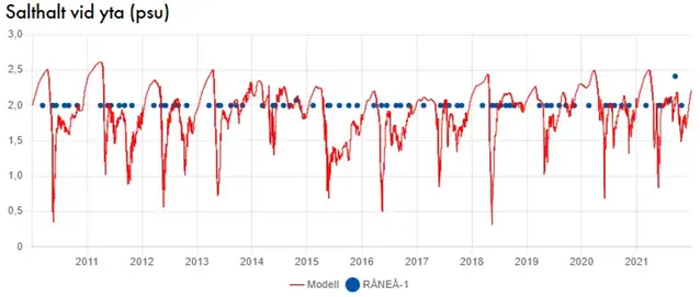 Bilden visar modelldata och mätdata i en kustvattenförekomst med låg salthalt i ytan.