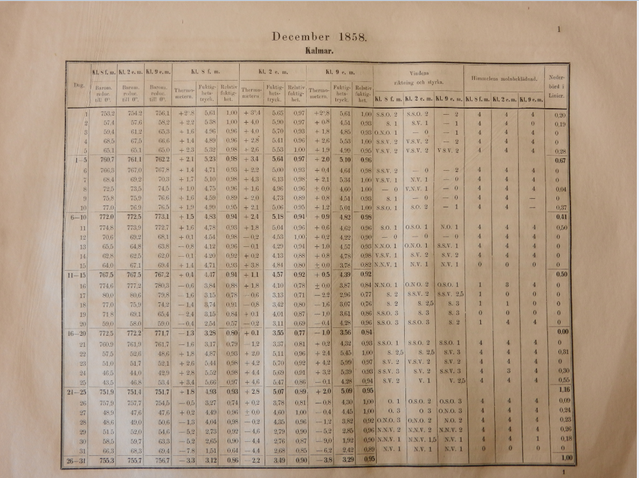 En tabell från Meteorologiska iakttagelser i Sverige med observationer från Kalmar i december 1858.