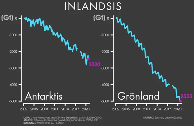 Satellitdata som visar isarnas massa på både Antarktis och Grönland