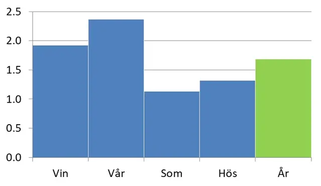 Tabell som visar säsongsvis temperaturökning.
