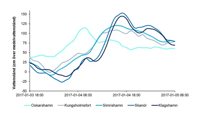 Tabell som visar vattenståndet vid fem oceanografiska mätstationer under högvattenhändelsen i 3-5 januari 2017.