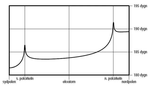 Diagram över jordens soltid
