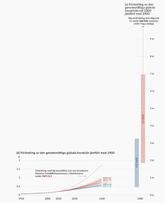 Diagram: Observerade och modellerade förändringar i havet och kryosfären s.