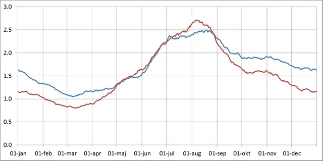 Graf som visar genomsnittlig dygnsnederbörd i mm. Falun (röd kurva) och Växjö (blå kurva)