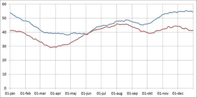 Graf som visar procent av dygnen som det faller nederbörd, minst 0,1 mm. Falun (röd kurva) och Växjö (blå kurva)