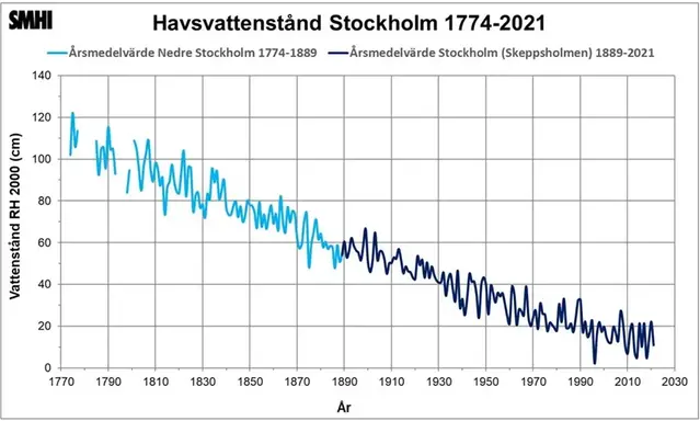 Tabell som visar havsvattenståndet i Stockholm under 1774-2021.