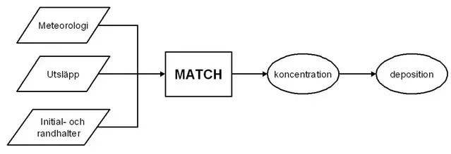 Schematisk skiss av MATCH-modellen.