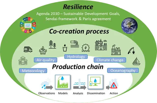SMHI provides two essential value chains built around observations, models, analyses, dissemination and action, namely societal preparedness services (e.g. forecasting and early warning services), and long-term planning services (e.g. within climate, health and environment). Through our international development cooperation, we co-create services with partners in low- and middle-income countries that contribute to reaching the targets of international conventions on sustainability, disaster reduction and climate.