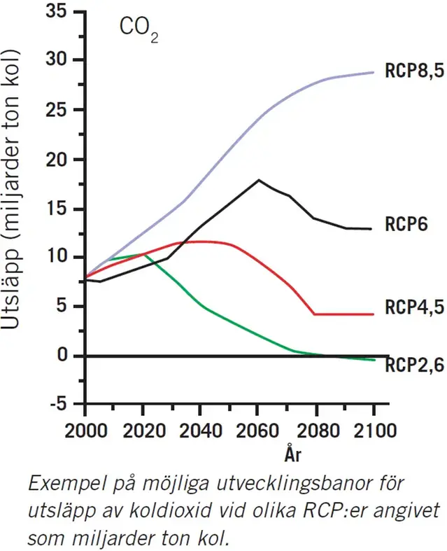 Strålningsdrivning vid olika RCP-scenarier