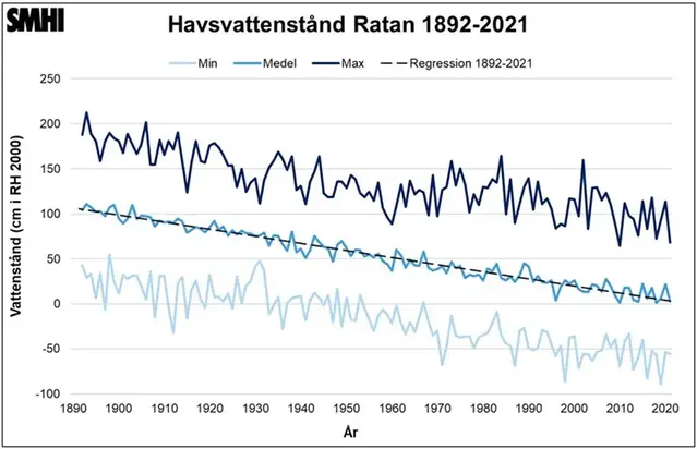 Tabell över tidsserier av vattenstånd i RH 2000 uppmätt vid Ratan 1892-2021.