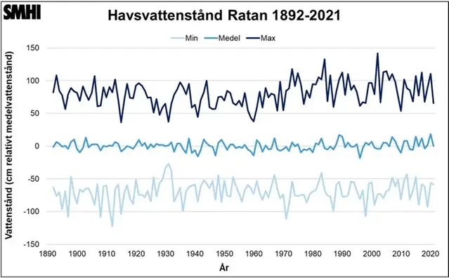 Tabell över tidsserier med vattenstånd relativt medelvattenståndet uppmätt vid Ratan 1892-2021.