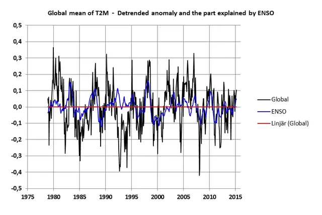 Figur 27. Tidsserie av den globala medeltemperaturen vid markytan