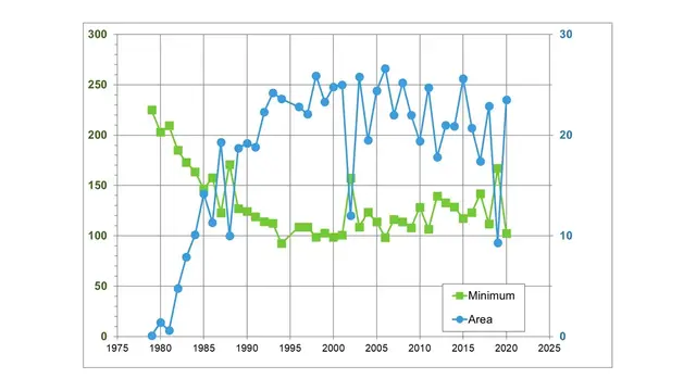 Diagram av ozonhål 1979-2017
