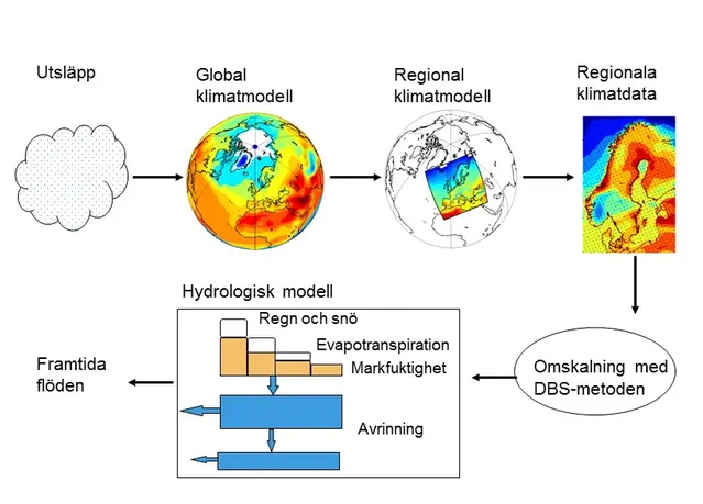 Dataflöde klimatmodeller