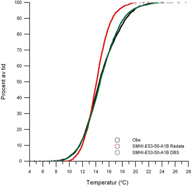 Obsdata dygnsmedeltemperatur