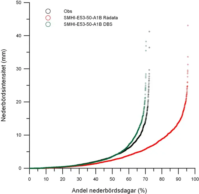 Obsdata antal nederbördsdagar