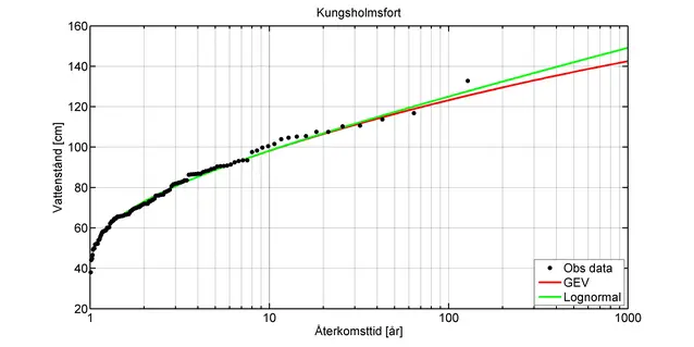 Diagram med kurvor för återkomsttid vid Kungsholms fort