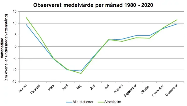 Månadsmedelvärde vattenstånd 1980-2020