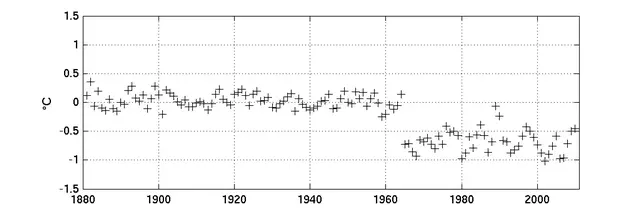 Diagram som visar temperaturmätningar från 1880 till nutid med ett tydligt brott i mätserien.