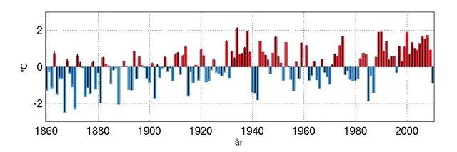 Diagram med temperatur, homogeniserad vs rådata.