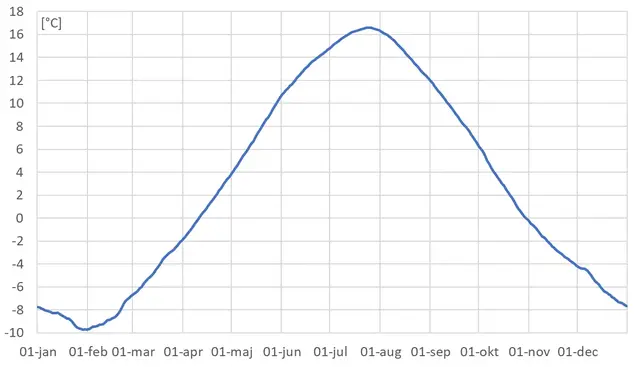 Luleå-Bergnäset. Genomsnittlig dygnsmedeltemperatur 1991 – 2020.