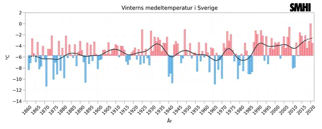 Bilden visar ett stapeldiagram med medeltemperaturen för december, januari och februari sedan 1860.