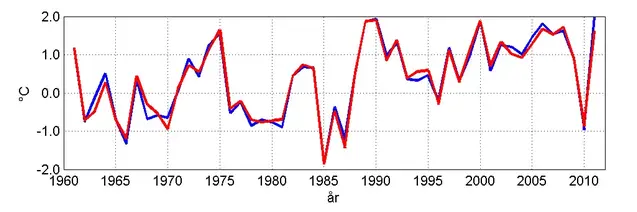 Tabell som jämför avvikelsen av temperatur från 35 stationer. 