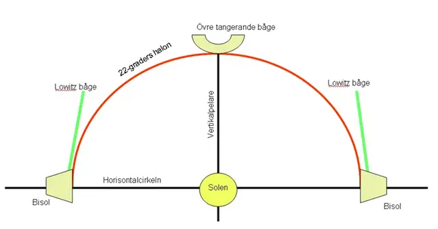 Illustration av halons vinkelavstånd från solen