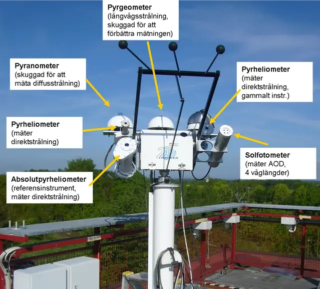 Solfångare med strålningsinstrument.