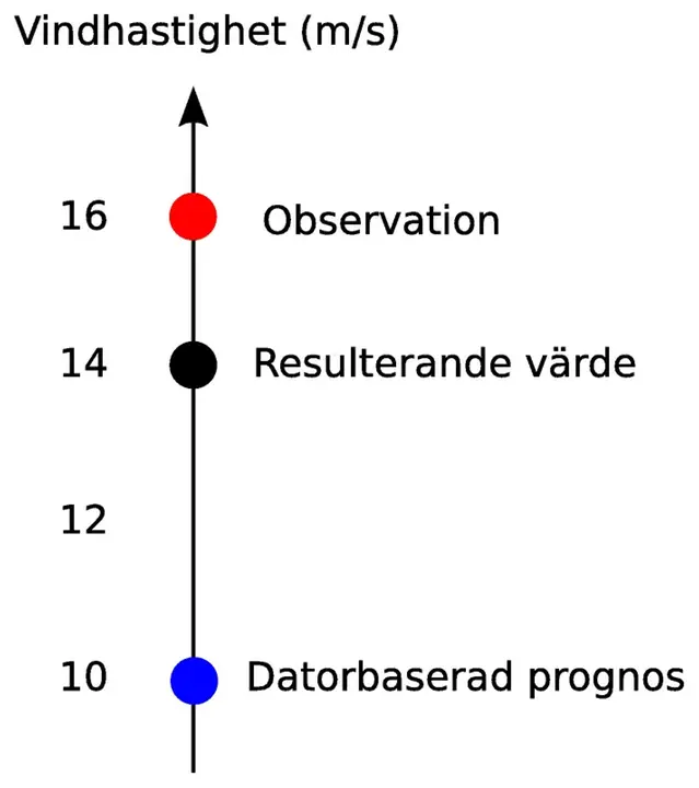 Visar hur analyserat värde beror av observationer och första gissning