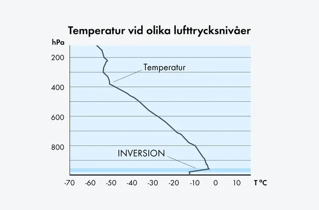 Graf över temperaturens variationer med höjden. 