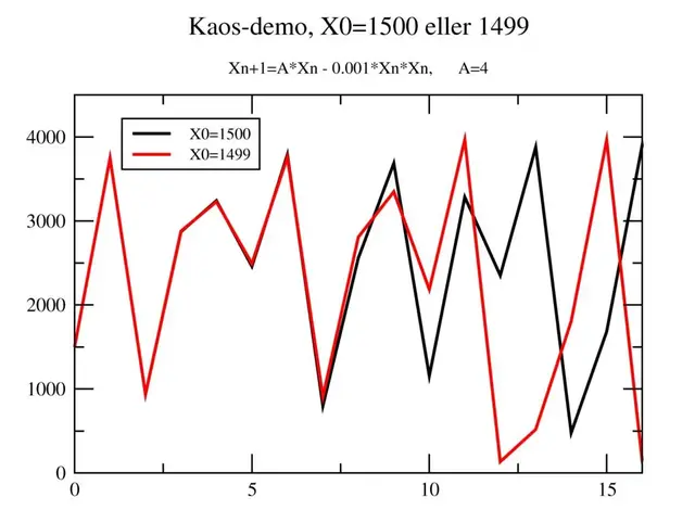 Diagram som illustrerar en kaotisk process där en icke-linjär term påverkar  resultatet.