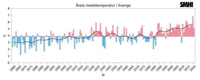 Bilden visar ett stapeldiagram över Sveriges beräknade årsmedeltemperatur sedan 1860.